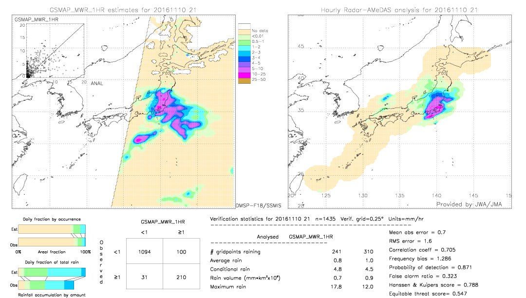 GSMaP MWR validation image.  2016/11/10 21 