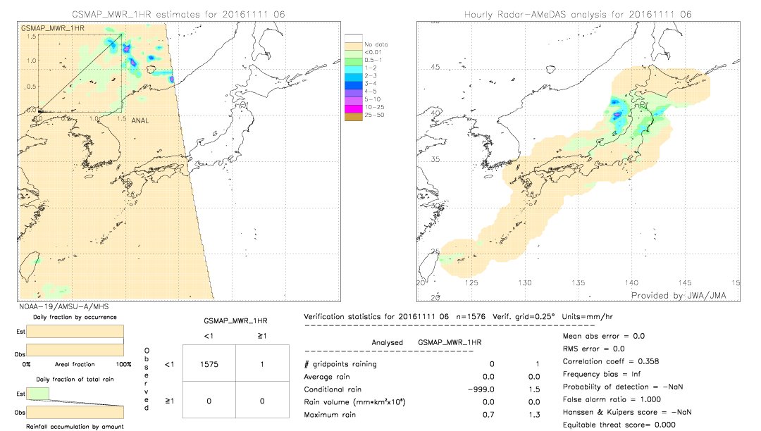 GSMaP MWR validation image.  2016/11/11 06 