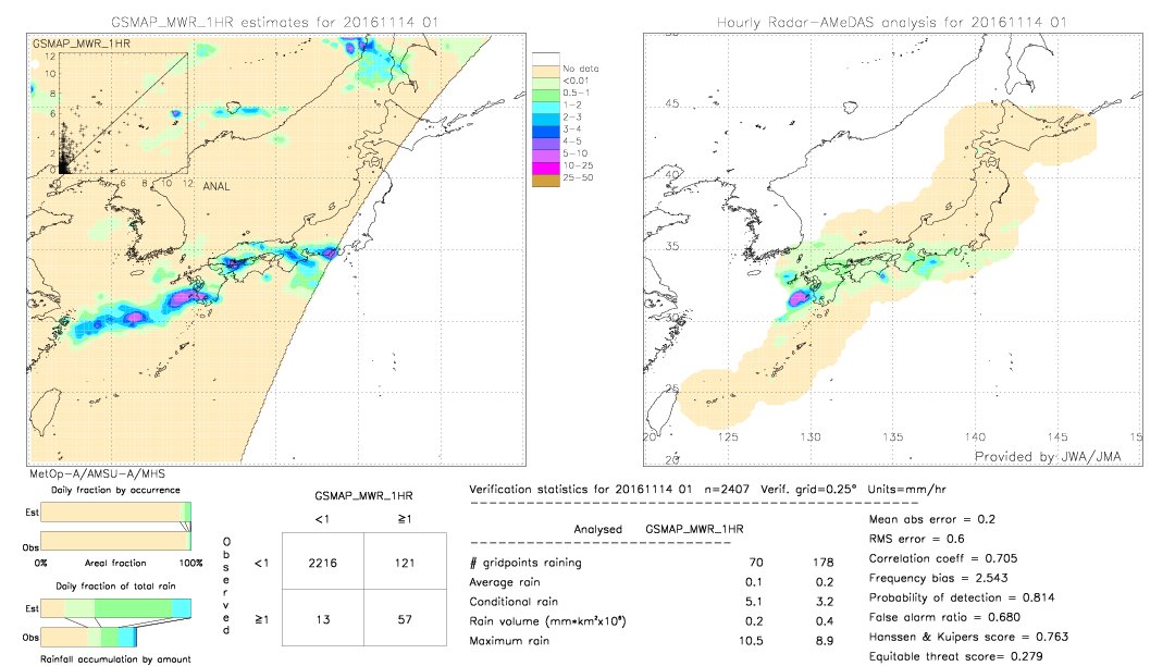 GSMaP MWR validation image.  2016/11/14 01 