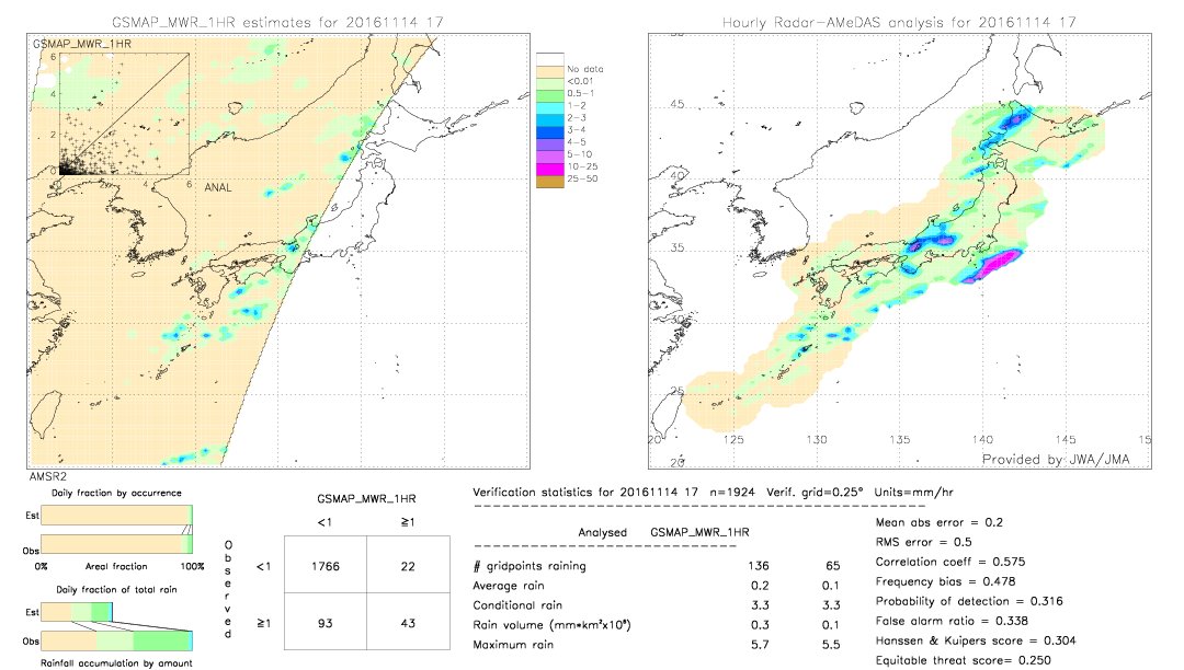 GSMaP MWR validation image.  2016/11/14 17 