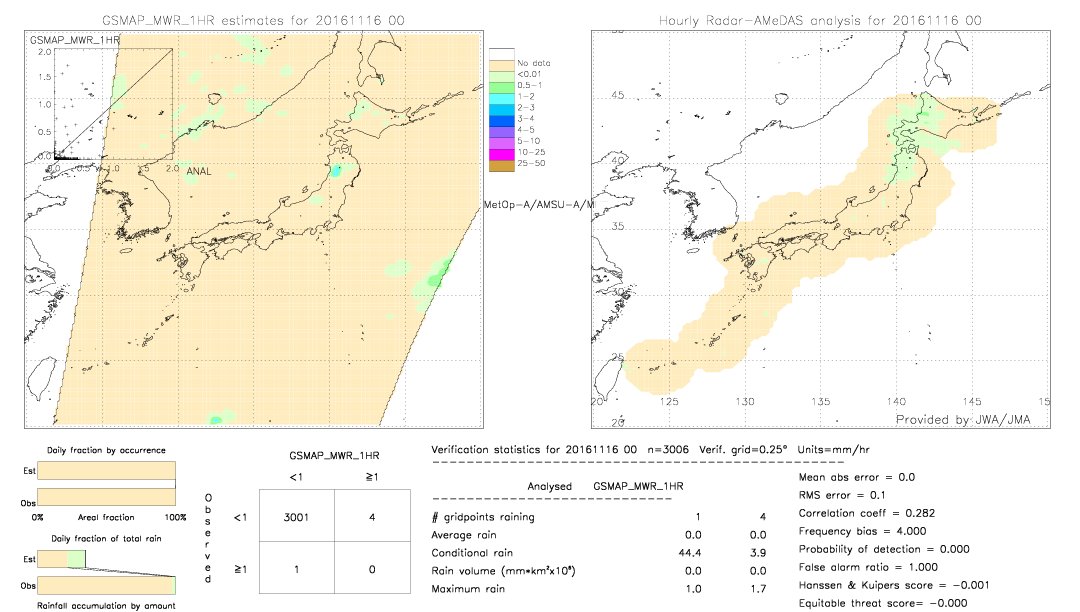 GSMaP MWR validation image.  2016/11/16 00 