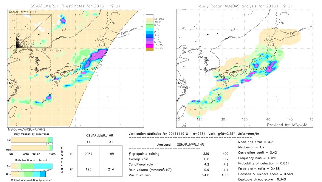 GSMaP MWR validation image.  2016/11/19 01 