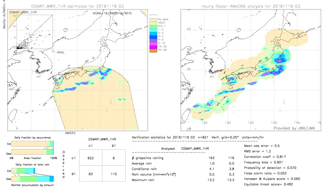 GSMaP MWR validation image.  2016/11/19 03 