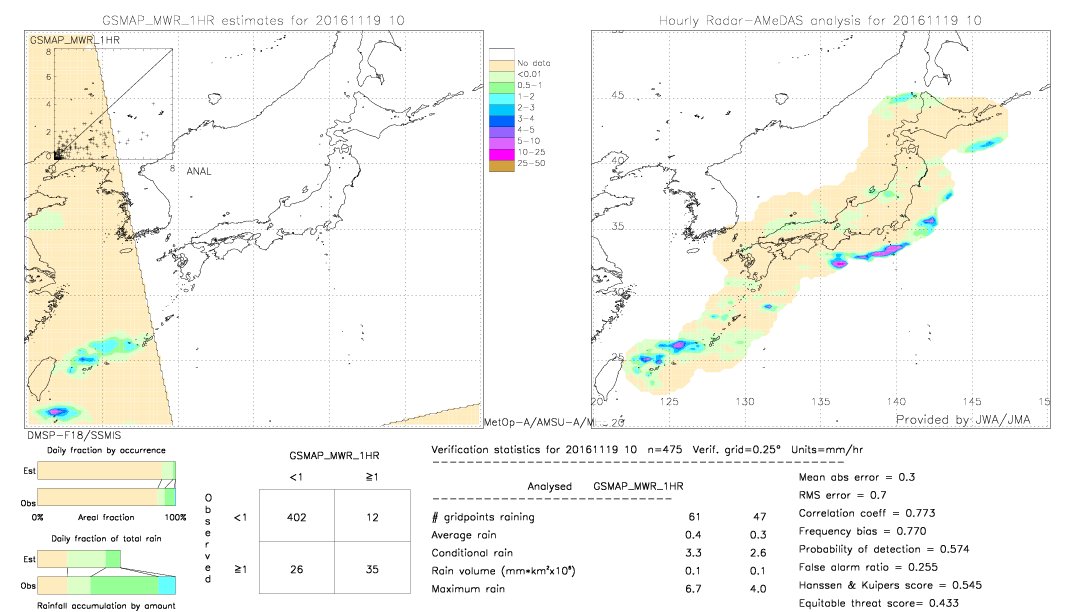 GSMaP MWR validation image.  2016/11/19 10 