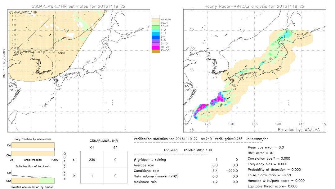 GSMaP MWR validation image.  2016/11/19 22 