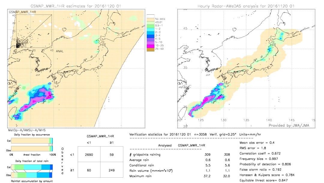 GSMaP MWR validation image.  2016/11/20 01 