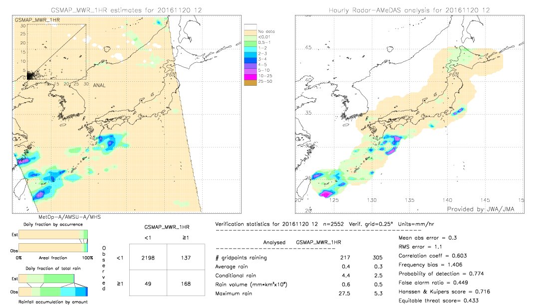 GSMaP MWR validation image.  2016/11/20 12 