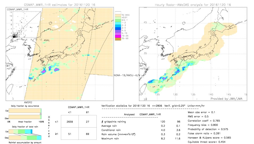 GSMaP MWR validation image.  2016/11/20 16 