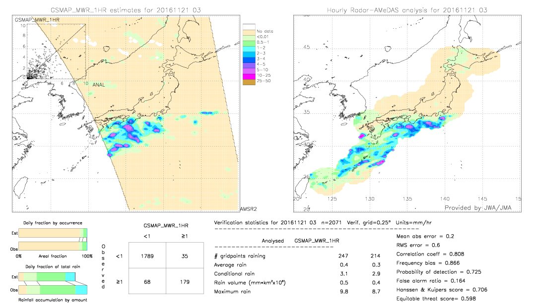 GSMaP MWR validation image.  2016/11/21 03 