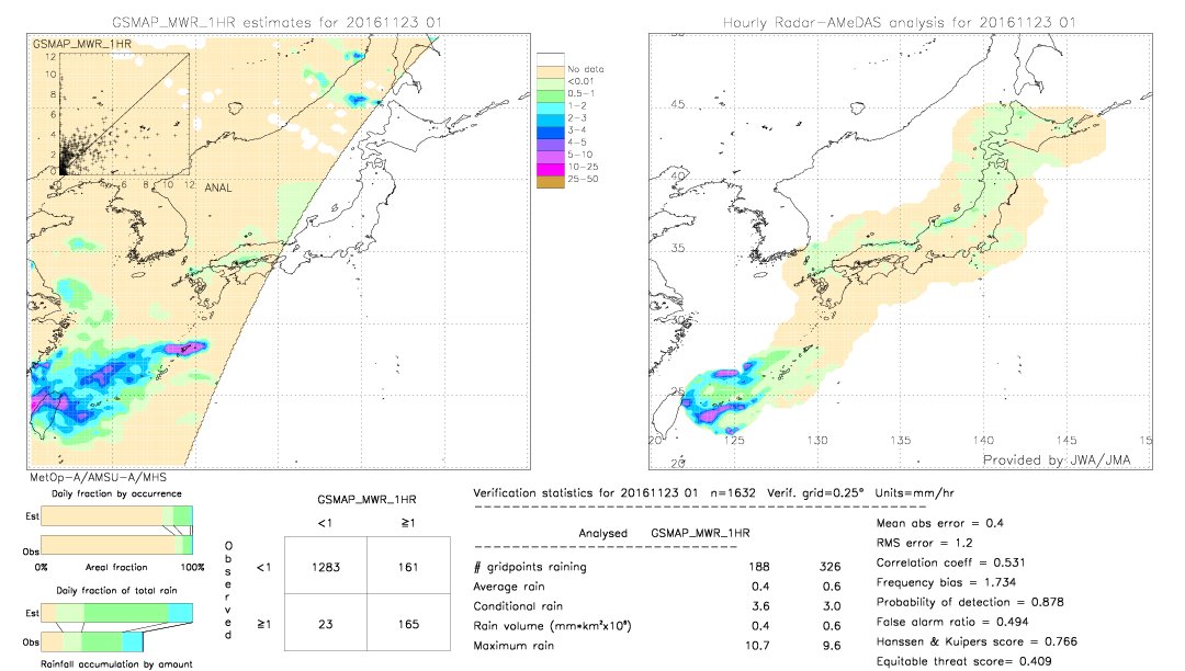 GSMaP MWR validation image.  2016/11/23 01 