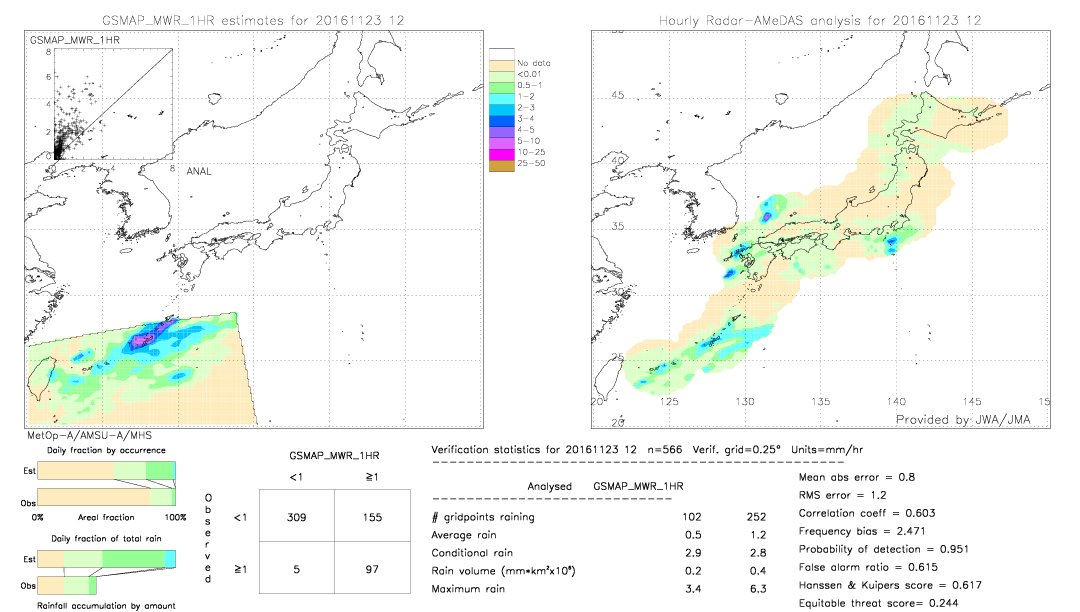 GSMaP MWR validation image.  2016/11/23 12 