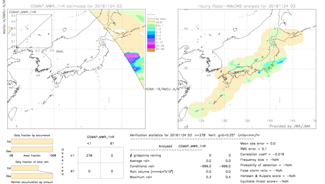 GSMaP MWR validation image.  2016/11/24 03 