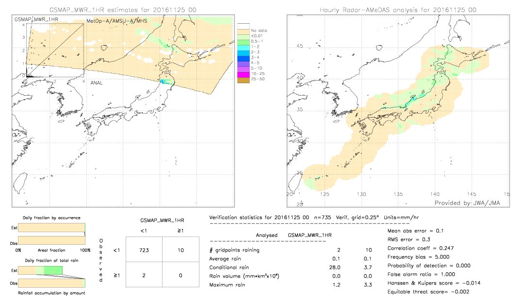 GSMaP MWR validation image.  2016/11/25 00 