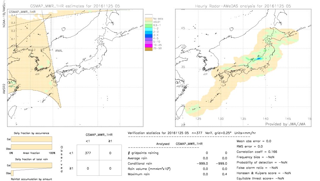 GSMaP MWR validation image.  2016/11/25 05 