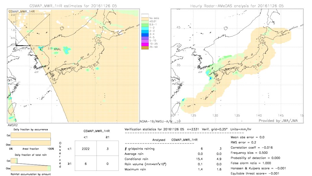 GSMaP MWR validation image.  2016/11/26 05 