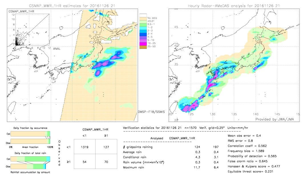 GSMaP MWR validation image.  2016/11/26 21 