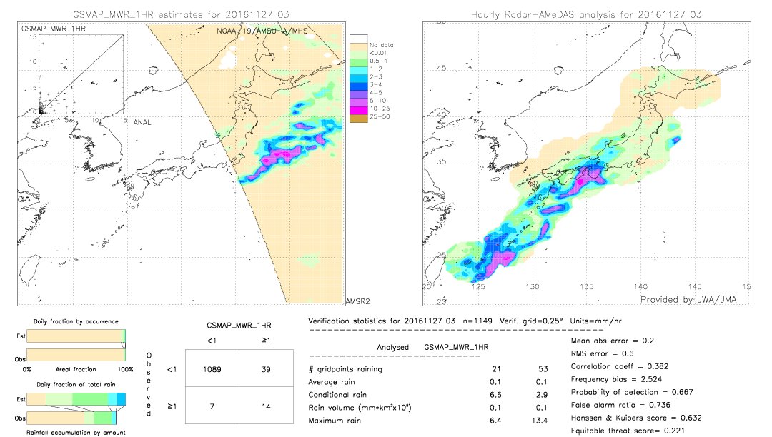 GSMaP MWR validation image.  2016/11/27 03 