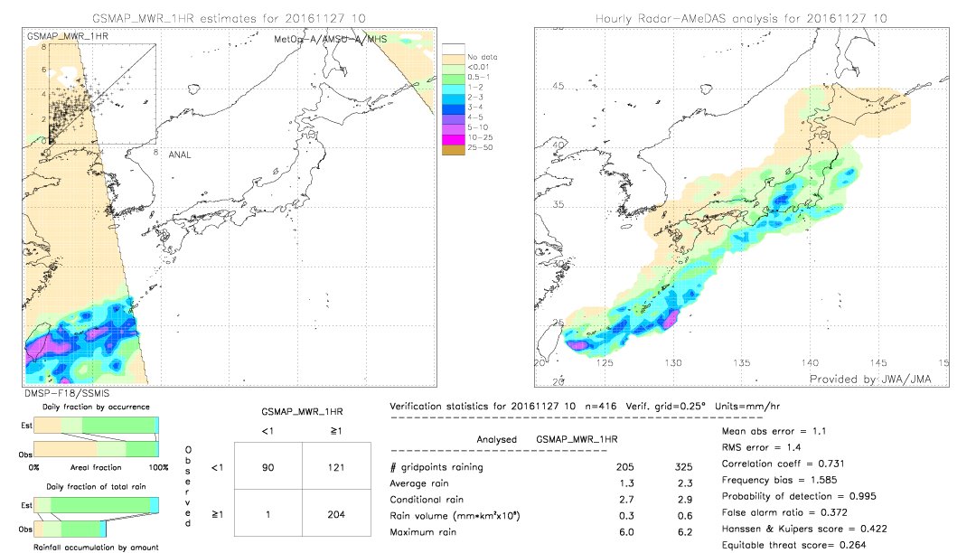 GSMaP MWR validation image.  2016/11/27 10 