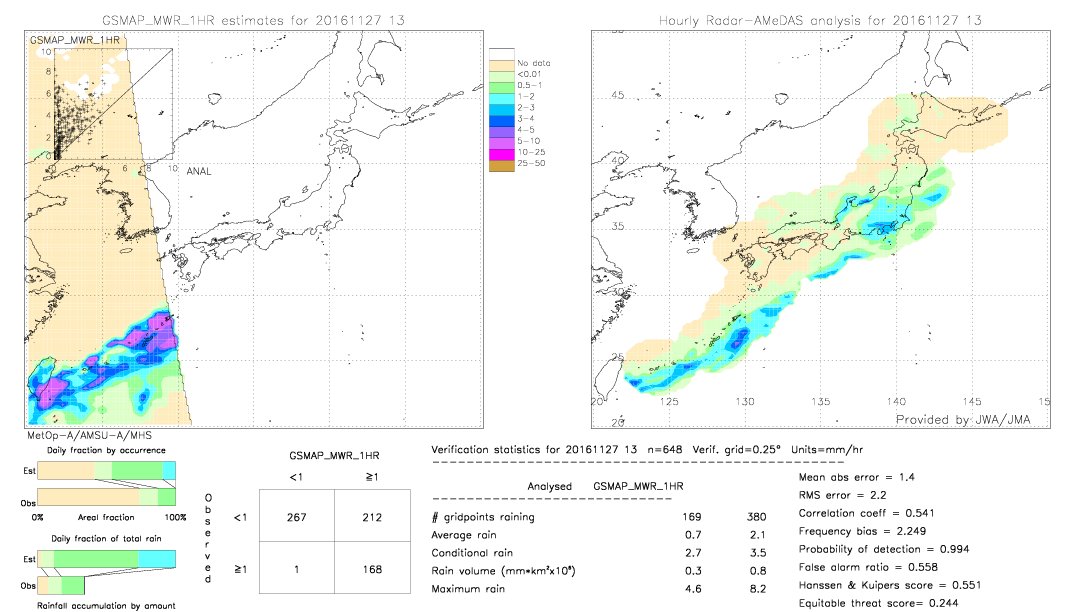 GSMaP MWR validation image.  2016/11/27 13 