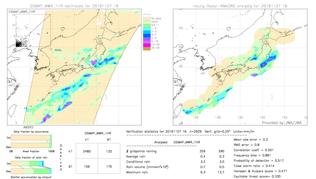 GSMaP MWR validation image.  2016/11/27 16 