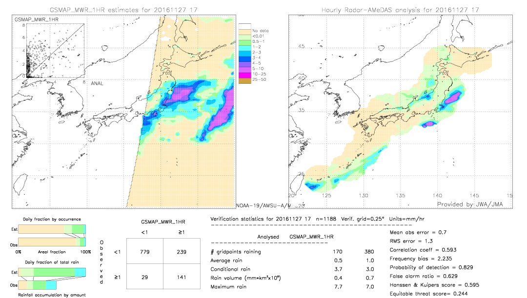 GSMaP MWR validation image.  2016/11/27 17 