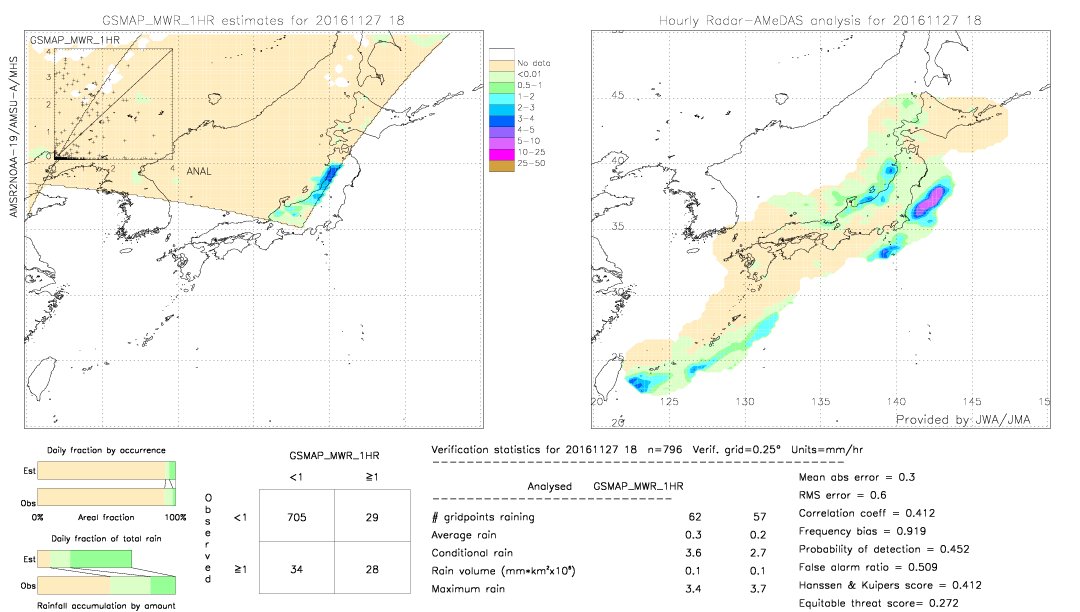 GSMaP MWR validation image.  2016/11/27 18 