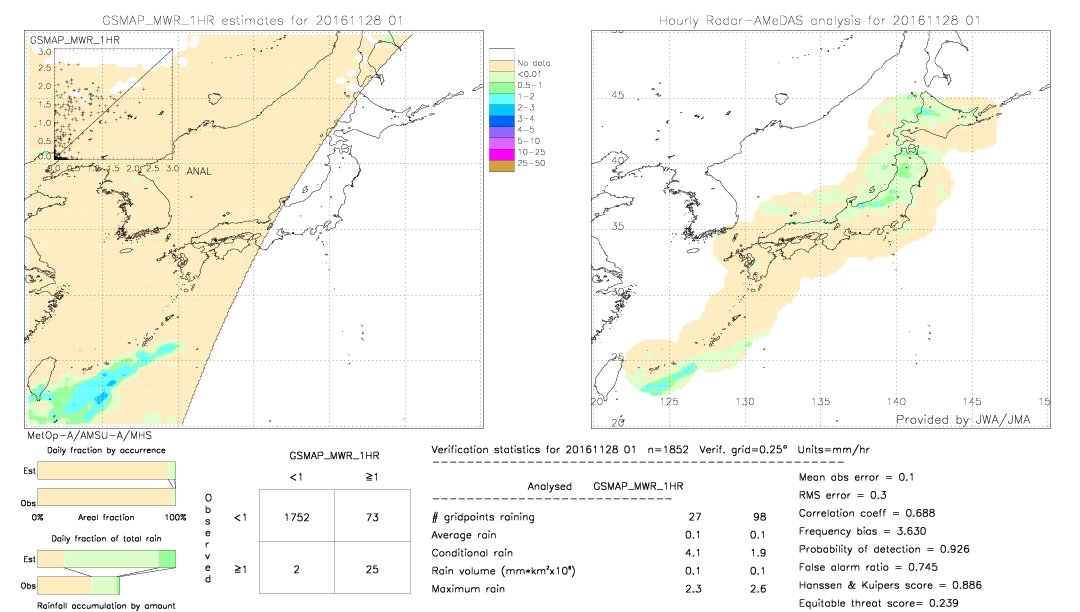 GSMaP MWR validation image.  2016/11/28 01 