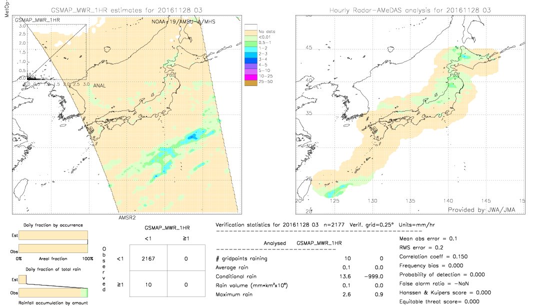 GSMaP MWR validation image.  2016/11/28 03 