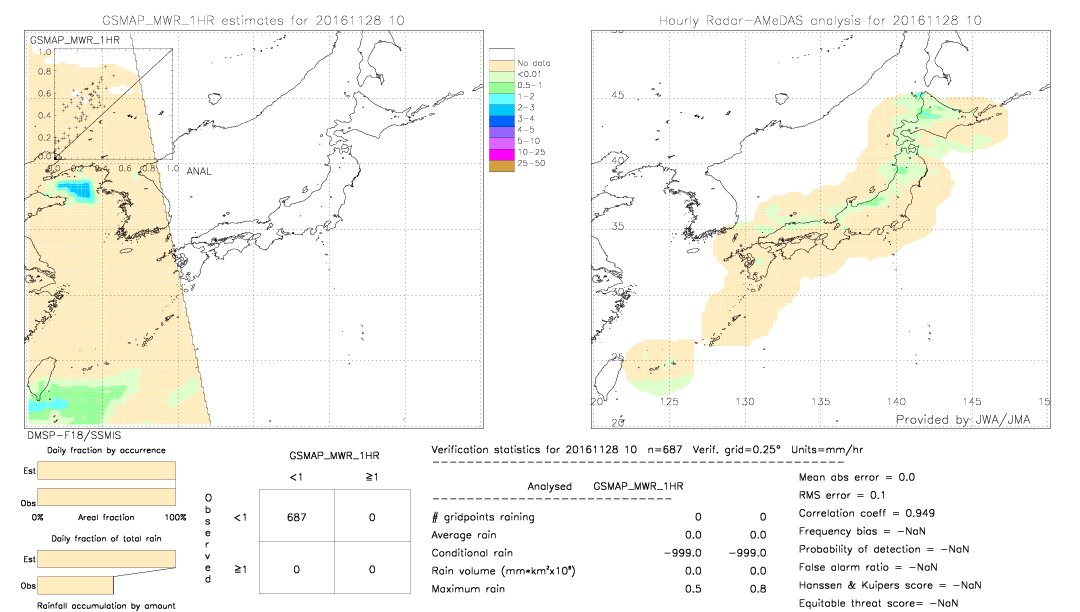 GSMaP MWR validation image.  2016/11/28 10 