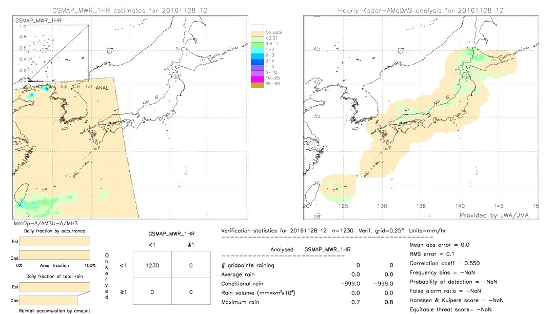 GSMaP MWR validation image.  2016/11/28 12 