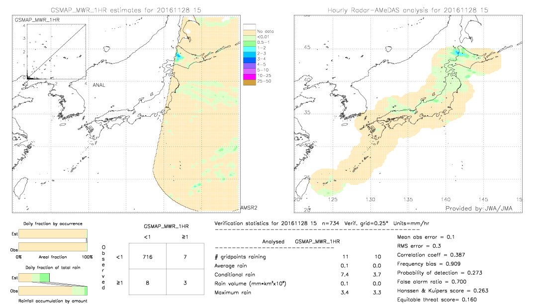 GSMaP MWR validation image.  2016/11/28 15 