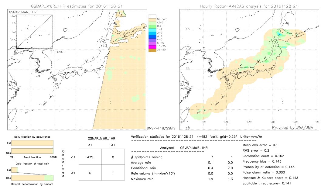 GSMaP MWR validation image.  2016/11/28 21 