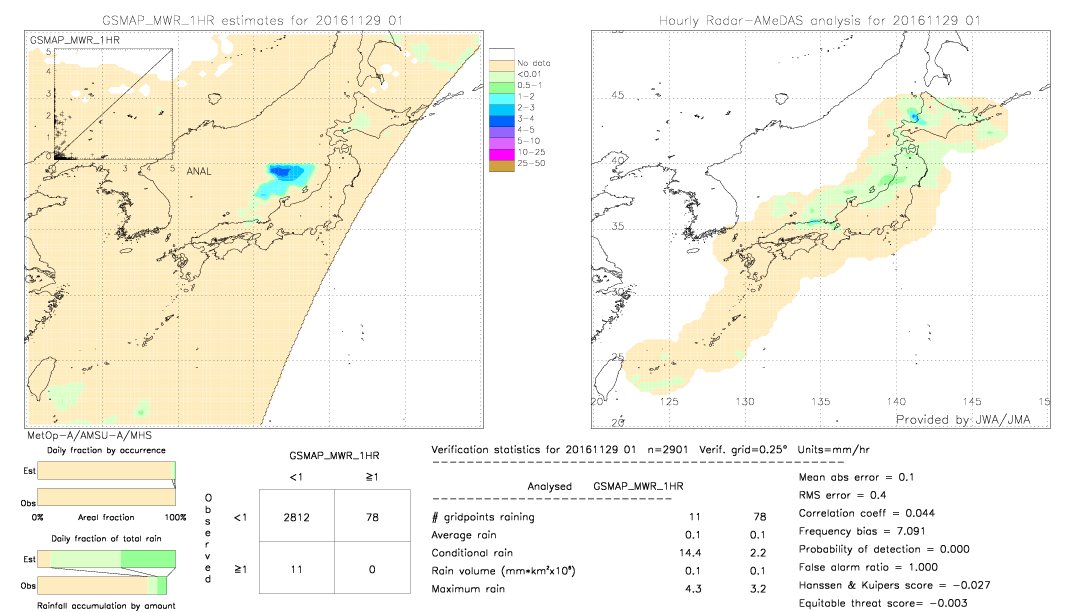 GSMaP MWR validation image.  2016/11/29 01 