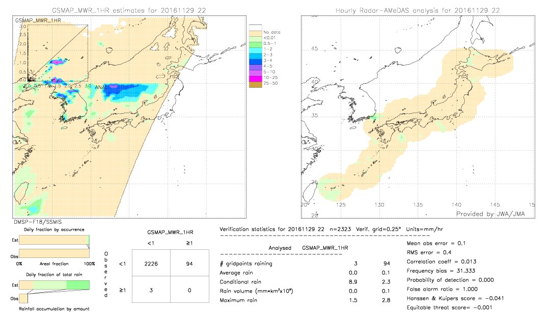 GSMaP MWR validation image.  2016/11/29 22 