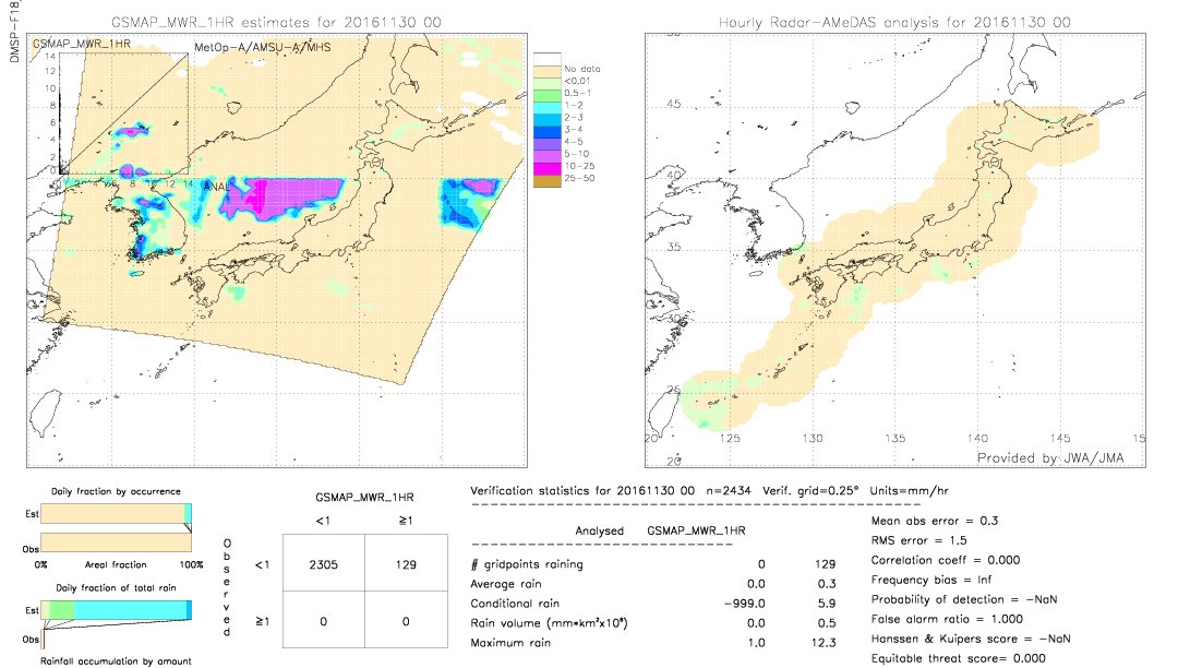 GSMaP MWR validation image.  2016/11/30 00 