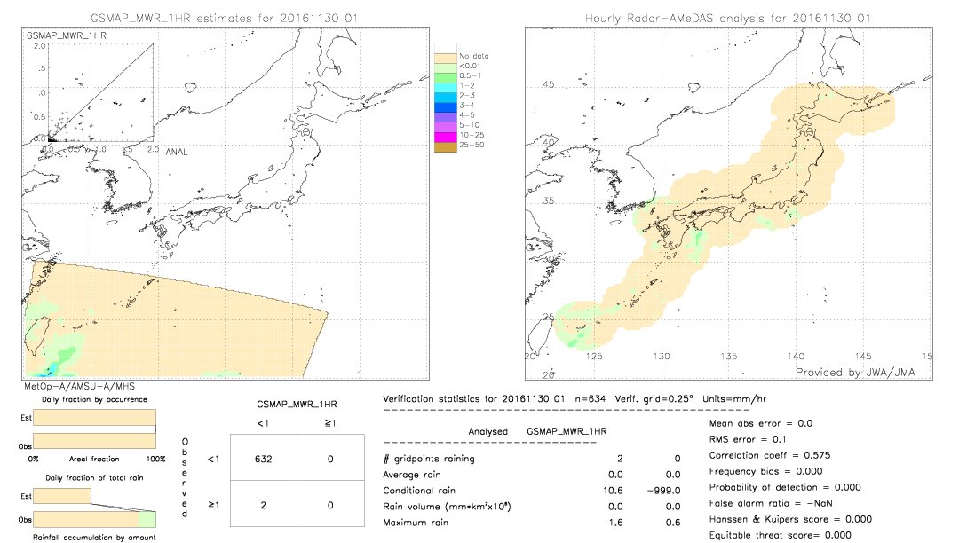 GSMaP MWR validation image.  2016/11/30 01 