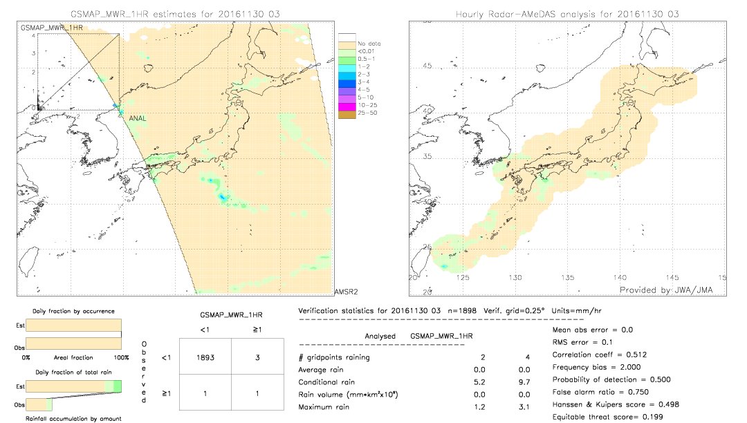 GSMaP MWR validation image.  2016/11/30 03 