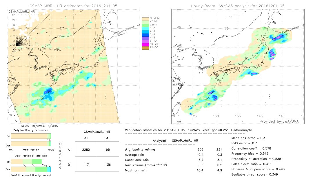 GSMaP MWR validation image.  2016/12/01 05 