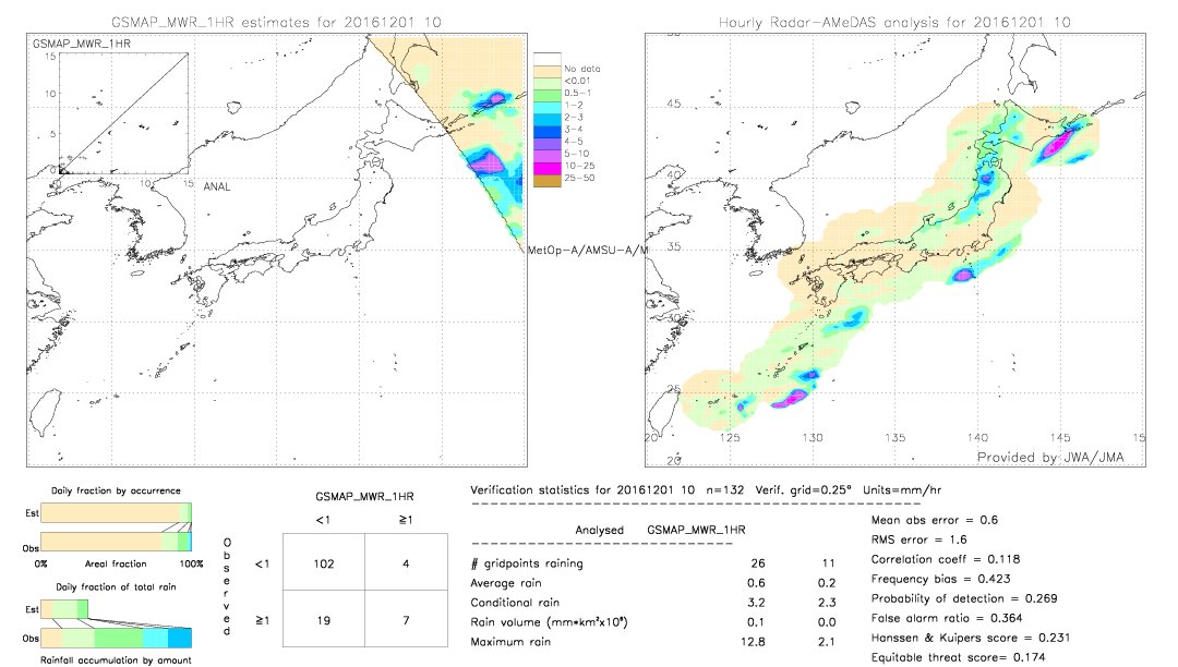 GSMaP MWR validation image.  2016/12/01 10 