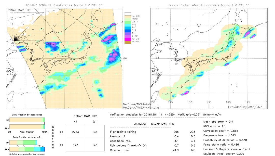 GSMaP MWR validation image.  2016/12/01 11 