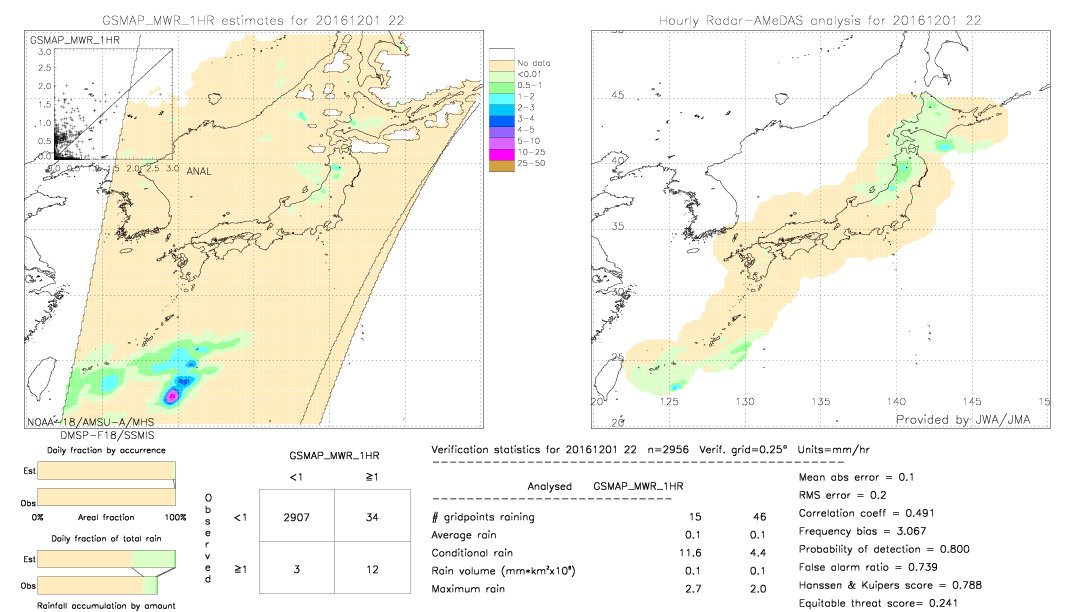 GSMaP MWR validation image.  2016/12/01 22 