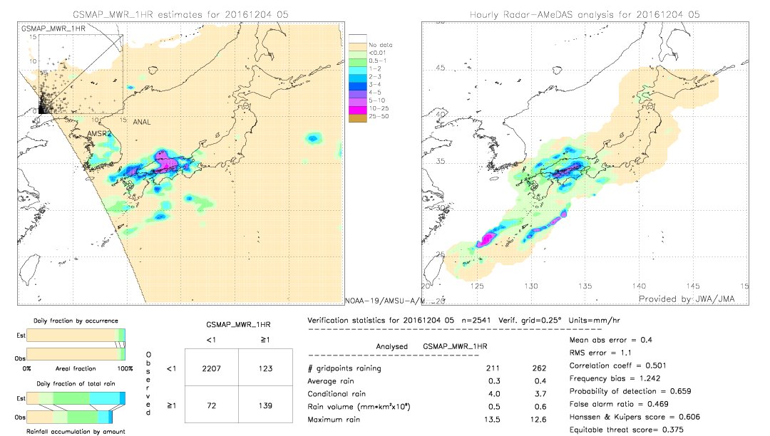 GSMaP MWR validation image.  2016/12/04 05 