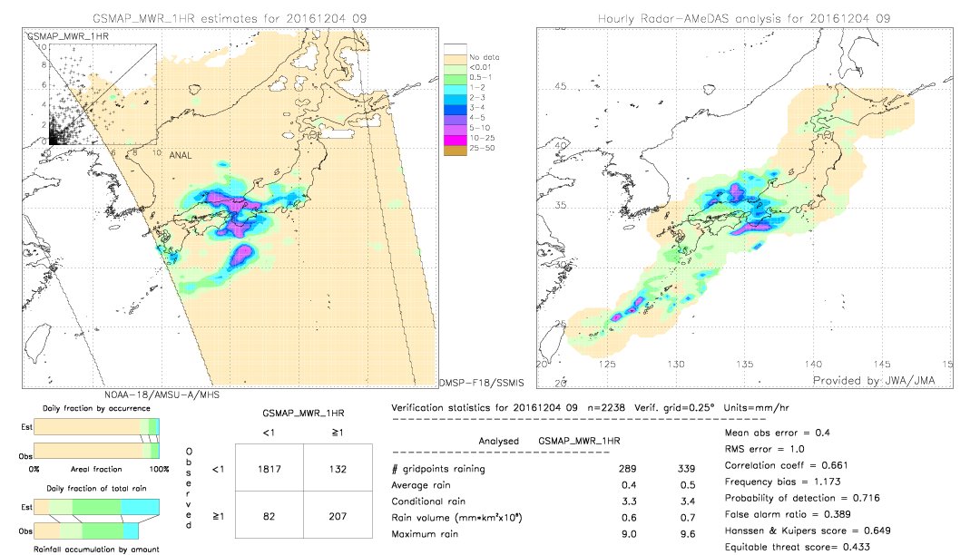 GSMaP MWR validation image.  2016/12/04 09 