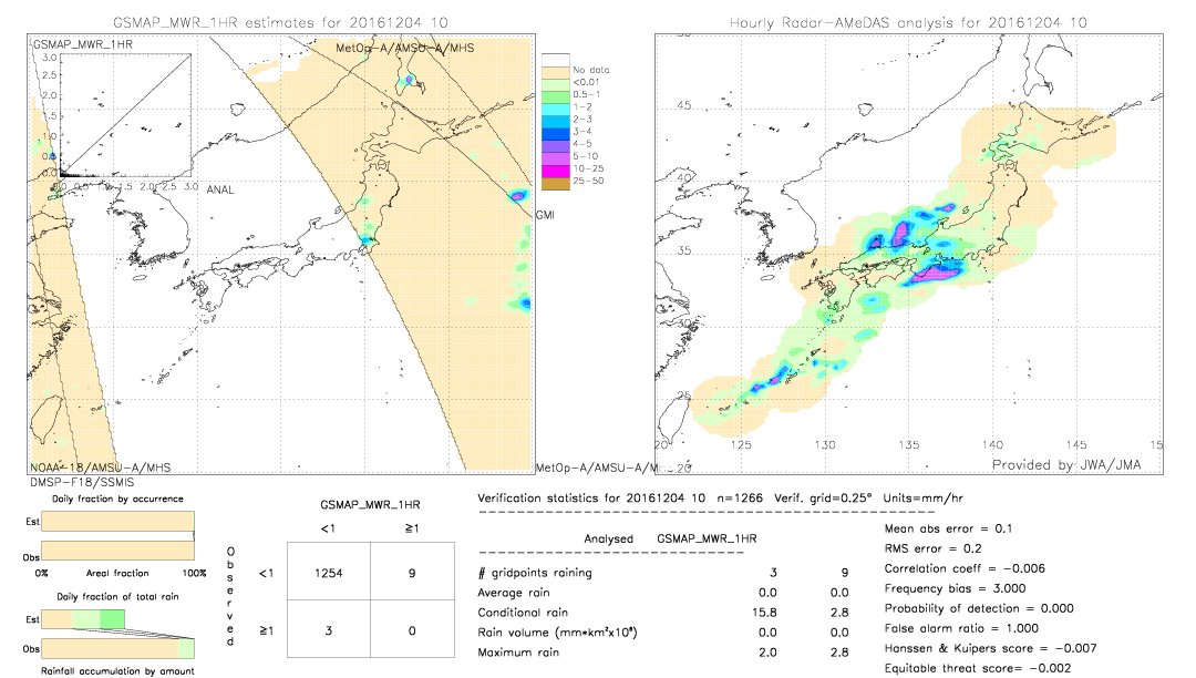 GSMaP MWR validation image.  2016/12/04 10 