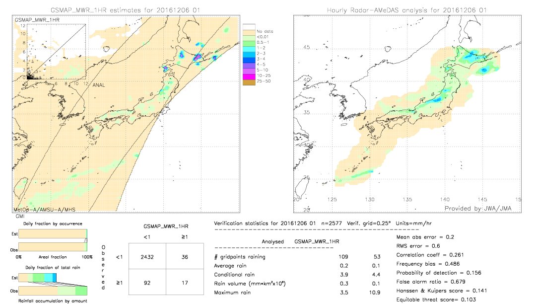 GSMaP MWR validation image.  2016/12/06 01 