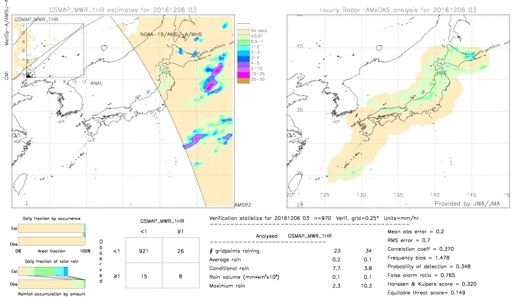 GSMaP MWR validation image.  2016/12/06 03 