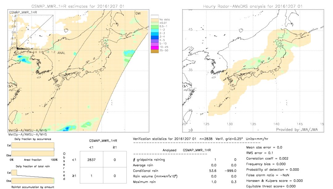 GSMaP MWR validation image.  2016/12/07 01 