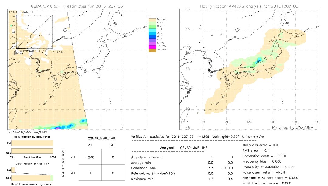 GSMaP MWR validation image.  2016/12/07 06 