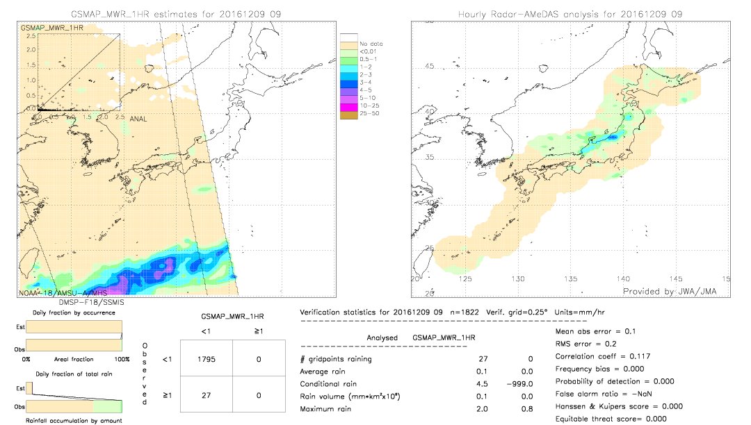 GSMaP MWR validation image.  2016/12/09 09 