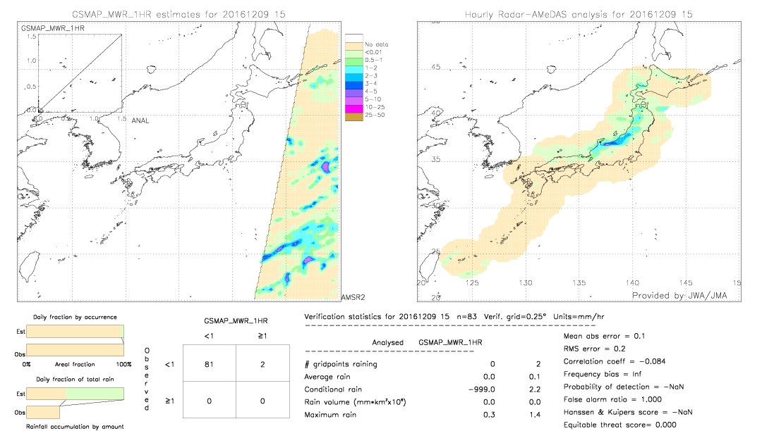 GSMaP MWR validation image.  2016/12/09 15 